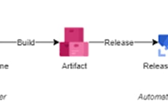 create ci and cd pipelines
