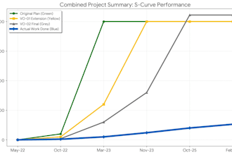 do epc project planning and primavera p6 scheduling with s curve