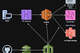 build and deploy serverless applications to AWS