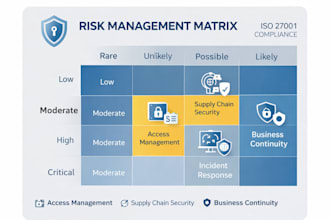 perform iso 27001 internal audit and gap analysis