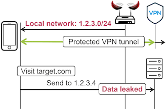up secure wireguard VPN for site to site or remote access,including document