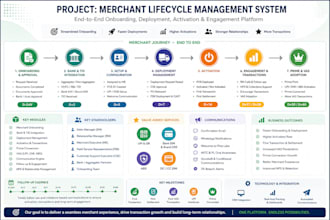 design process automation workflows and sop documentation