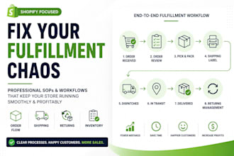 create shopify fulfilment sops and ecommerce operations workflows