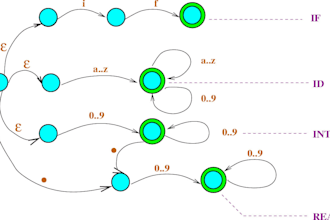 do formal language and finite automata tasks and projects