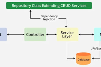 develop spring boot projects or fix your java bugs