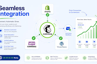mailchimp integration with shopify, wordpress wocommerce, gdpr for US, UK, eu