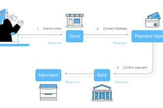 build 2d, 3d payment gateway, crypto payment payment processor card payment