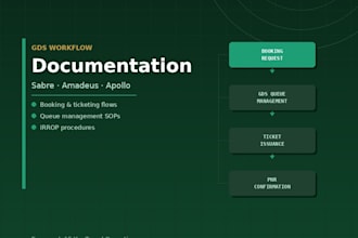 write travel agency sops, gds workflows, and agent training documentation
