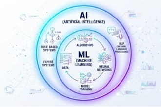 build a custom machine learning model for prediction, classification