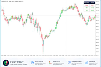 develop mt4mt5 and tradingview indicators for your strategy