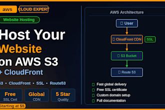 host your static website on AWS s3 with cloudfront CDN