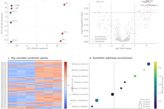 create publication ready bioinformatics and scientific figures
