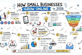 create sketchnote, visual note, infographic and doodle illustration for business