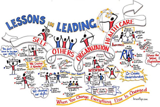 create hand drawn sketchnotes, process maps, visual infographic for presentation