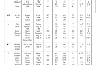 create custom meal plans for weight gain or weight loss etc