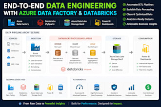build azure databricks etl pipelines using pyspark and sql