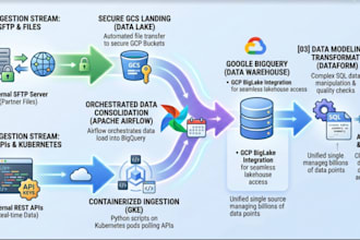 design enterprise cloud data architecture and cross cloud migrations