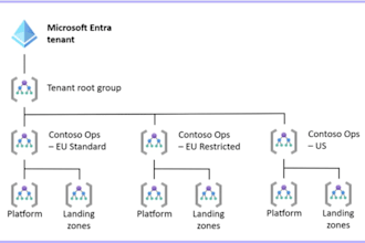 design your azure landing zone with enterprise governance