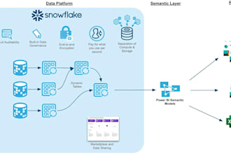 build and optimise scalable data pipelines using snowflake and airflow