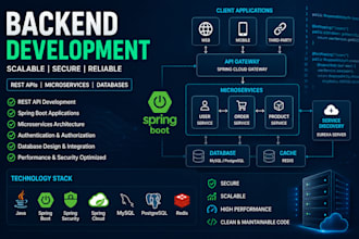develop backend rest services springboot,microservies