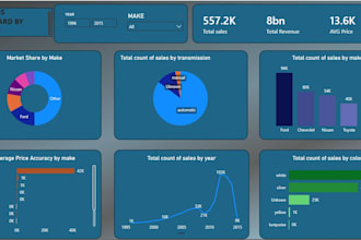 build a professional sales dashboard in power bi