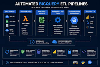 automate API ingestion into bigquery with python