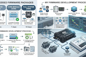 develop embedded firmware for your stm32 or arm cortex m project