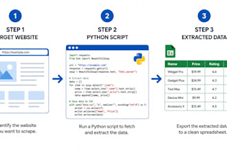 build a custom web scraper for data extraction and data harvesting from a