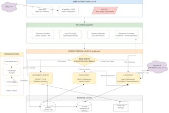 build advanced ai applications using pytorch and langchain