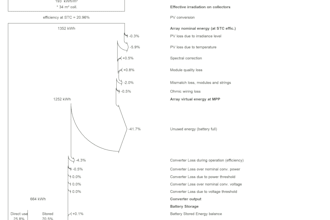 the solar pv design and pvsyst and sam analysis