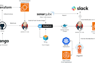 devops automation and cloud deployment