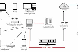 build 3cx, phone system, sip trunk on telegram spoof phone system, ipbx, telnyx