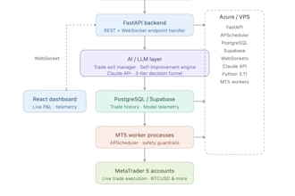 develop fastapi, python, react full stack apps