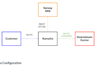 custom voip app, crm development, configure asterisk and integrate kamailio