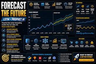 build time series forecasting model using lstm or prophet in python