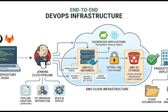 set up your AWS, docker, and jenkins deployment pipeline