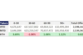 create a professional excel dashboard and data analysis report for your business
