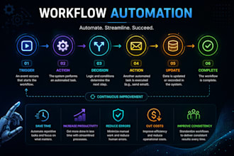 build an automation workflow to automate your business