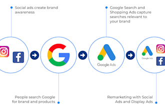 do google ads and facebook ads performance ads campaigns