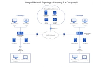 write cybersecurity, iot, networking and cloud computing tasks