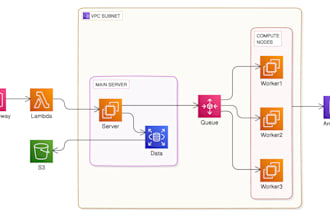 architect a production ready AWS cloud infrastructure for your startup