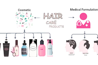 develop formulations for cosmetic and haircare products