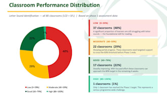 analyze your survey or programme data and write a findings report