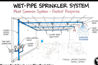 create fire sprinkler protection alarm system coordination residential safety