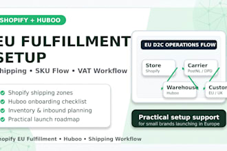 help setup shopify eu fulfillment with huboo and shipping workflow