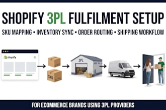 set up your shopify 3pl fulfilment and shipping workflow