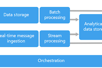 build scalable data engineering ai ml and etl pipelines