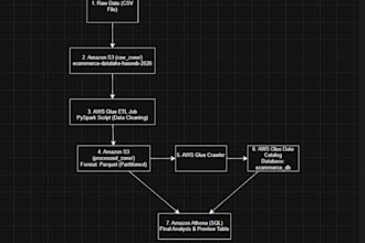build an AWS data lake and etl pipeline using pyspark