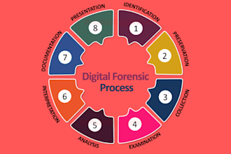 digital forensics data analytics data recovery network and log analysis