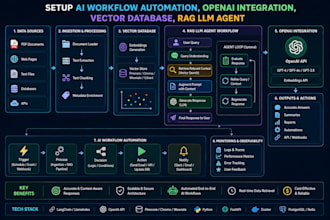 setup ai workflow automation, openai integration, vector database, rag llm agent